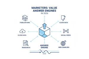 Marketers: Value Answer Engines in 2026