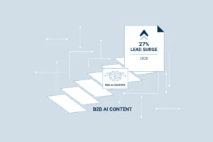 B2B AI Content: 27% Lead Surge in 2026